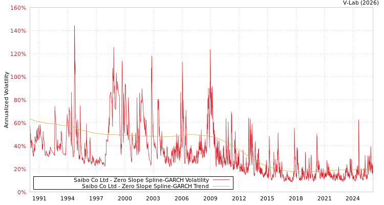 graph of Saibo Co Ltd S0GARCH
