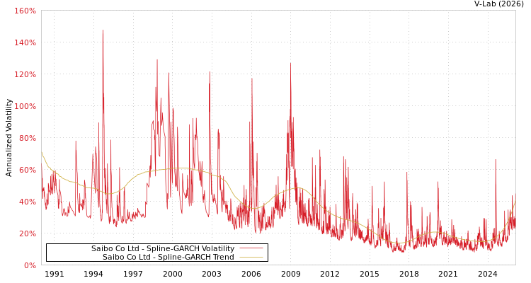 graph of Saibo Co Ltd SGARCH