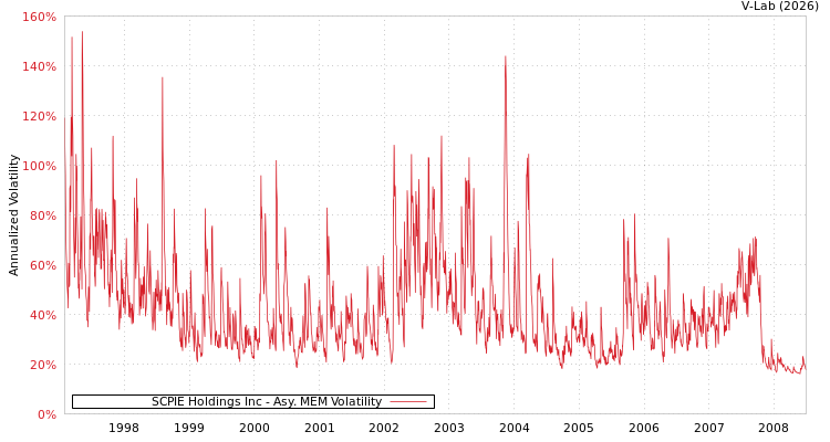 graph of SCPIE Holdings Inc AMEM