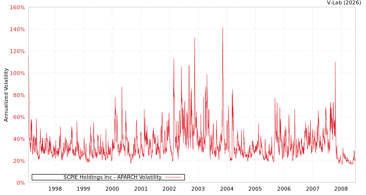 graph of SCPIE Holdings Inc APARCH
