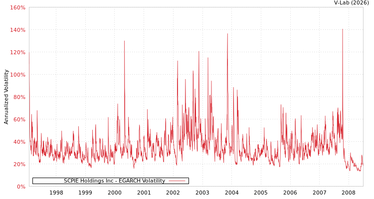 graph of SCPIE Holdings Inc EGARCH