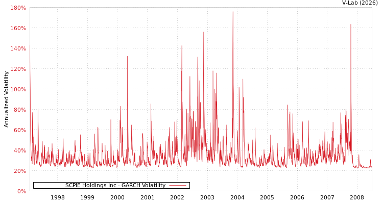 graph of SCPIE Holdings Inc GARCH