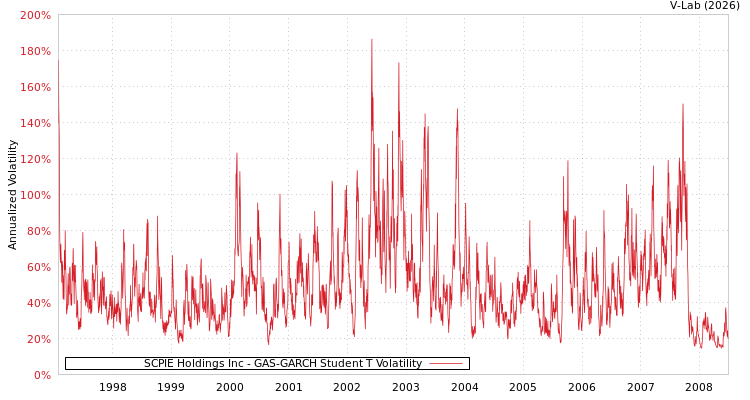 graph of SCPIE Holdings Inc GAS-GARCH-T