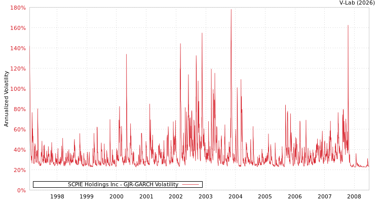 graph of SCPIE Holdings Inc GJR-GARCH