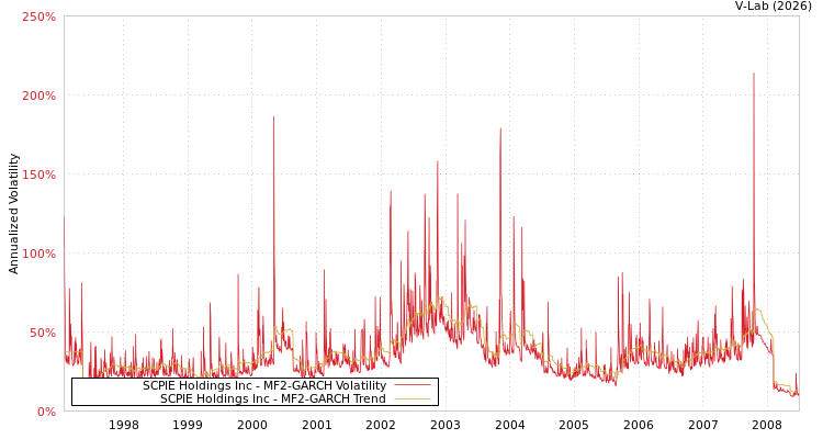 graph of SCPIE Holdings Inc MF2-GARCH