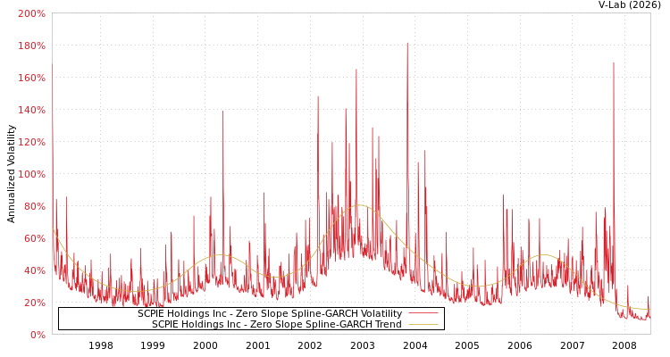 graph of SCPIE Holdings Inc S0GARCH