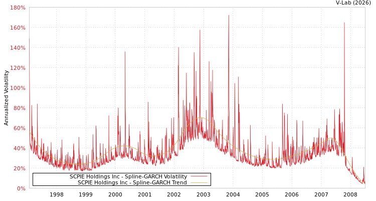 graph of SCPIE Holdings Inc SGARCH