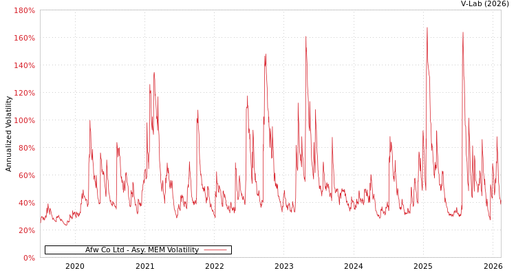 graph of Afw Co Ltd AMEM