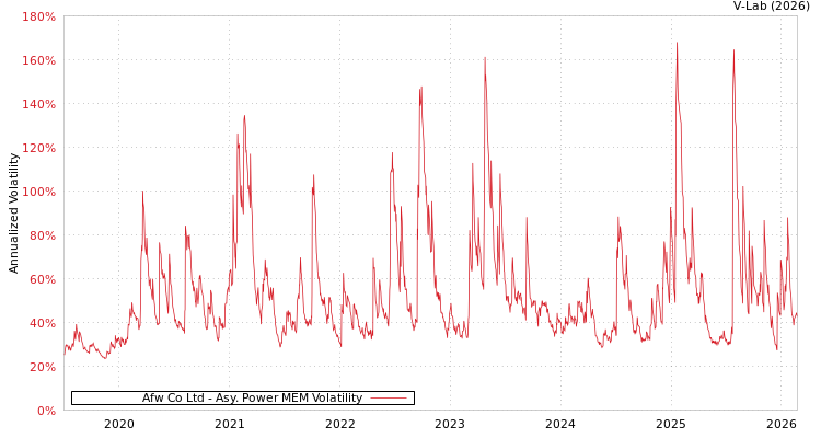 graph of Afw Co Ltd APMEM