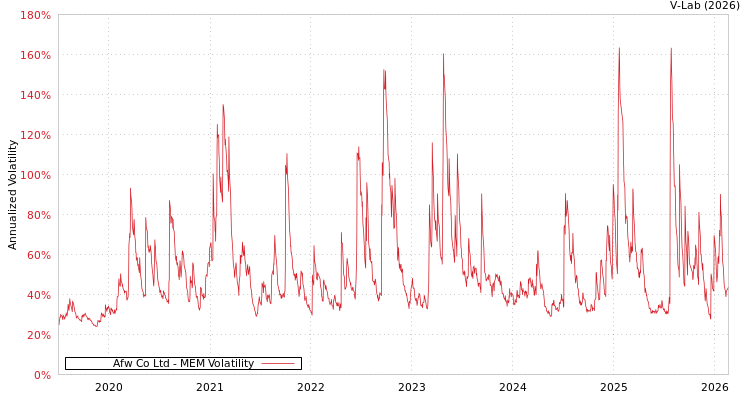 graph of Afw Co Ltd MEM