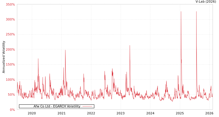 graph of Afw Co Ltd EGARCH