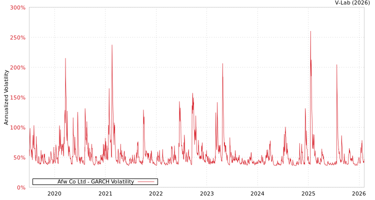 graph of Afw Co Ltd GARCH