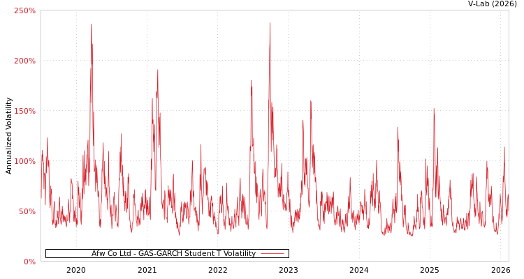 graph of Afw Co Ltd GAS-GARCH-T