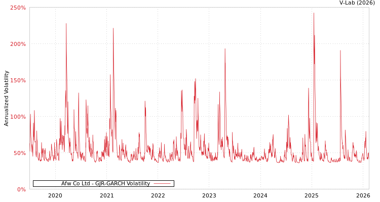 graph of Afw Co Ltd GJR-GARCH