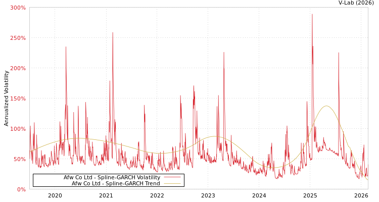 graph of Afw Co Ltd SGARCH