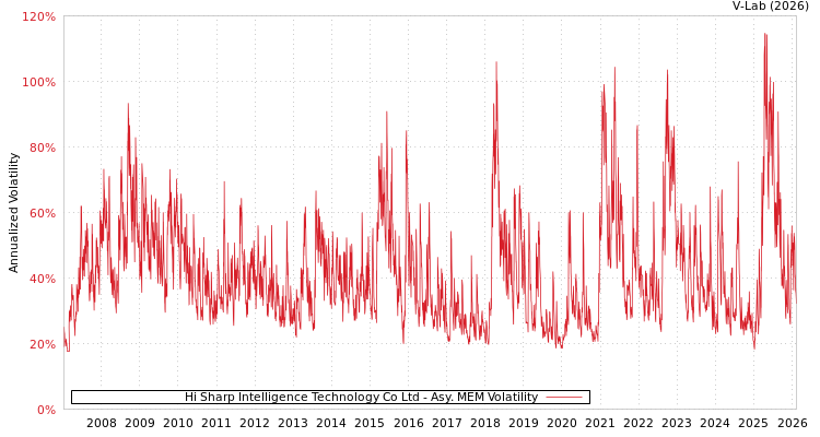 graph of Hi Sharp Intelligence Technology Co Ltd AMEM