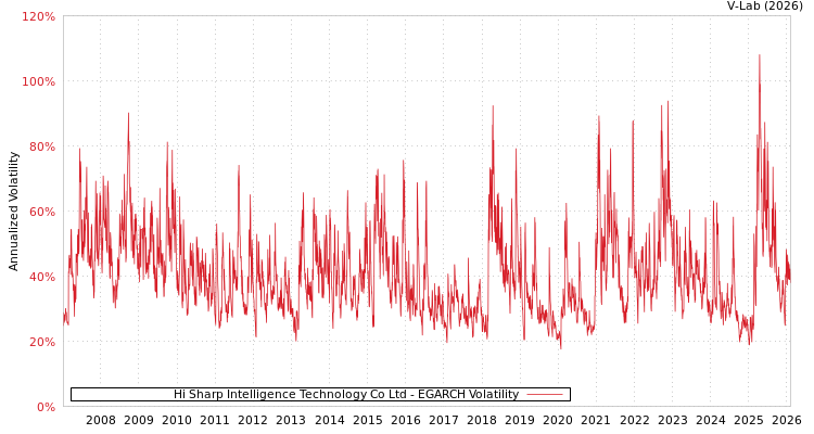 graph of Hi Sharp Intelligence Technology Co Ltd EGARCH