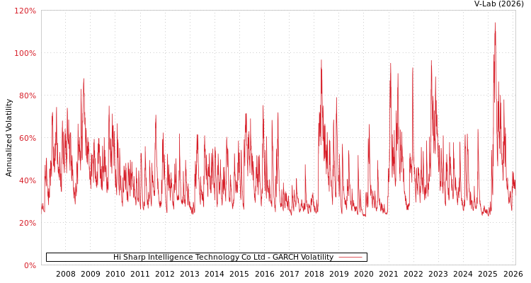 graph of Hi Sharp Intelligence Technology Co Ltd GARCH