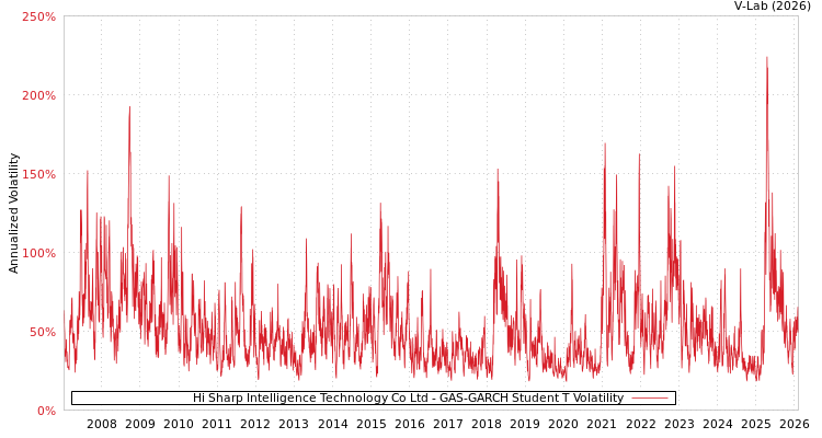 graph of Hi Sharp Intelligence Technology Co Ltd GAS-GARCH-T