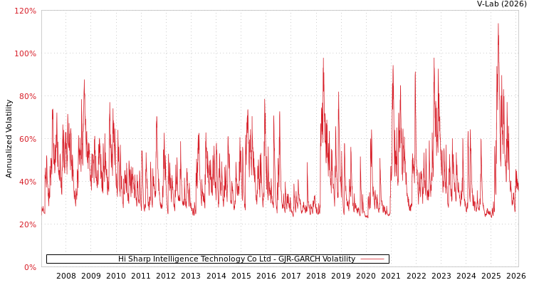 graph of Hi Sharp Intelligence Technology Co Ltd GJR-GARCH