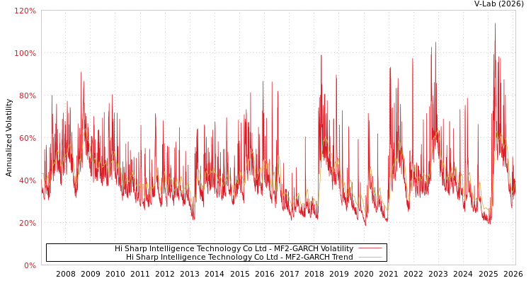 graph of Hi Sharp Intelligence Technology Co Ltd MF2-GARCH