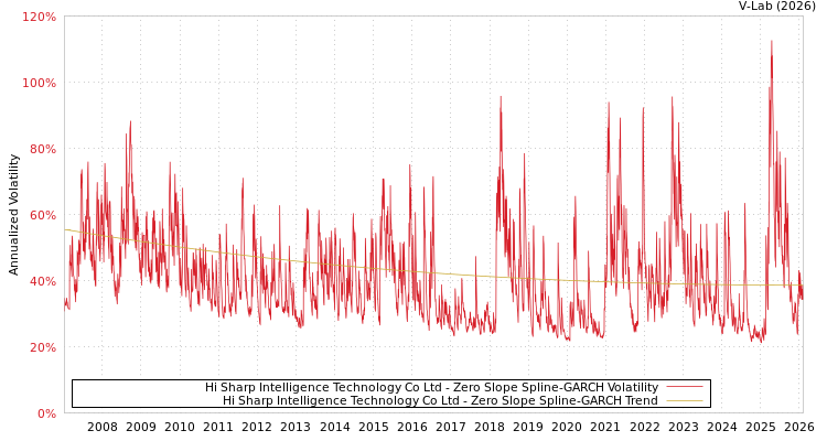 graph of Hi Sharp Intelligence Technology Co Ltd S0GARCH
