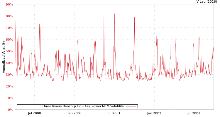 graph of Three Rivers Bancorp Inc APMEM