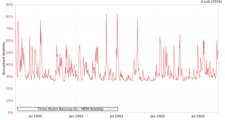graph of Three Rivers Bancorp Inc MEM
