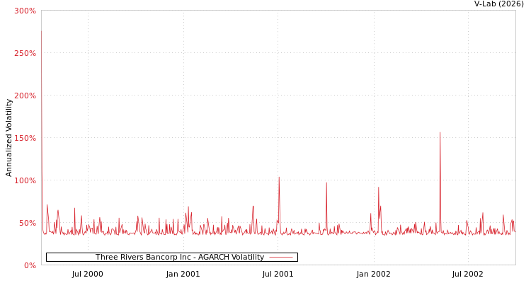graph of Three Rivers Bancorp Inc AGARCH