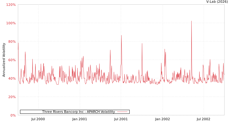 graph of Three Rivers Bancorp Inc APARCH