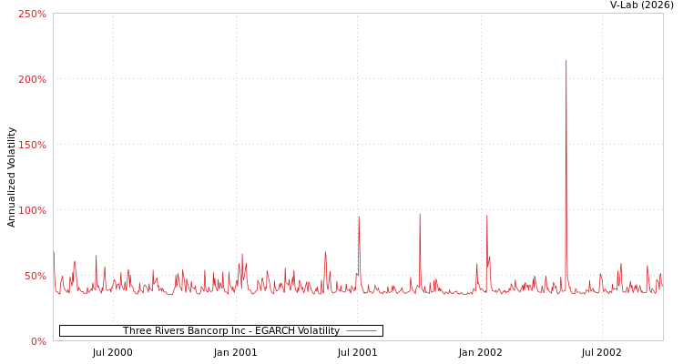 graph of Three Rivers Bancorp Inc EGARCH