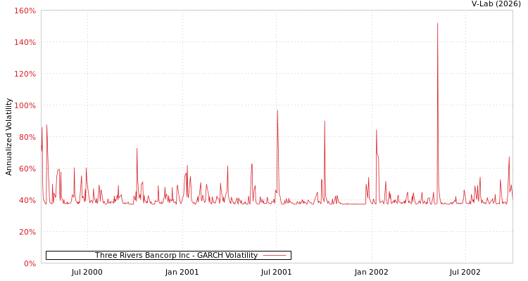 graph of Three Rivers Bancorp Inc GARCH