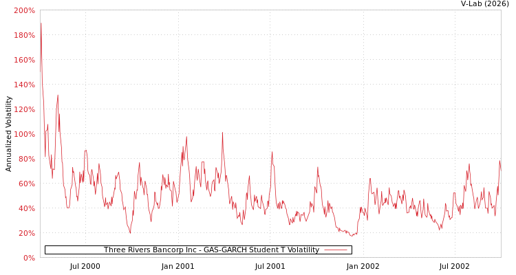 graph of Three Rivers Bancorp Inc GAS-GARCH-T