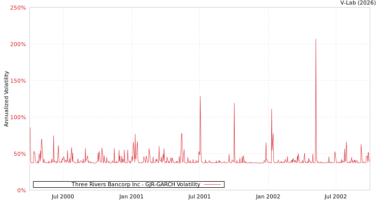 graph of Three Rivers Bancorp Inc GJR-GARCH