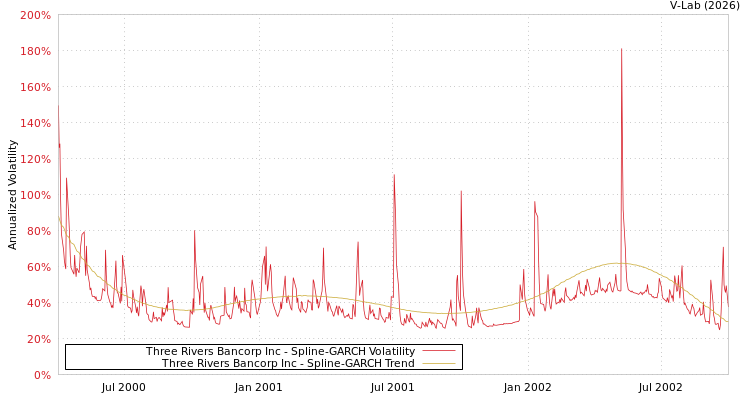 graph of Three Rivers Bancorp Inc SGARCH