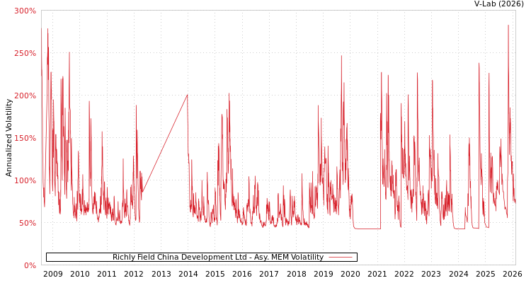graph of Richly Field China Development Ltd AMEM