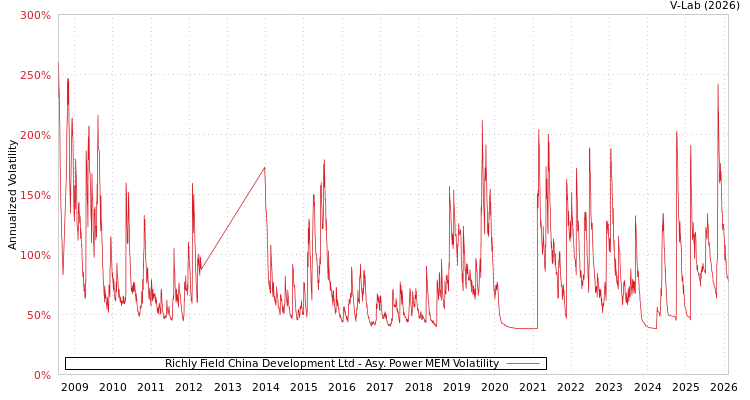 graph of Richly Field China Development Ltd APMEM