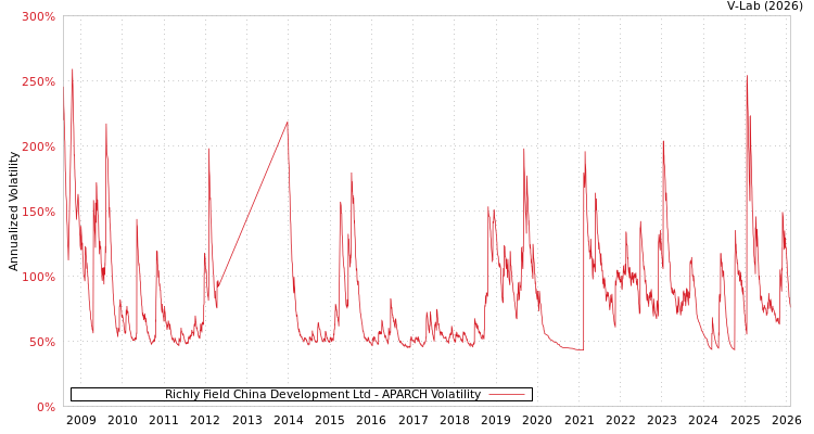 graph of Richly Field China Development Ltd APARCH