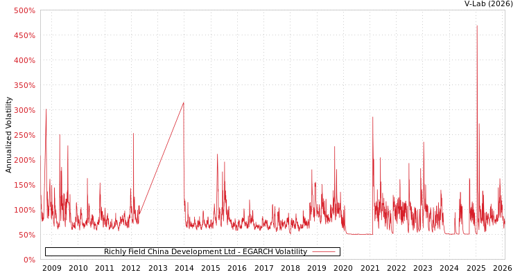graph of Richly Field China Development Ltd EGARCH