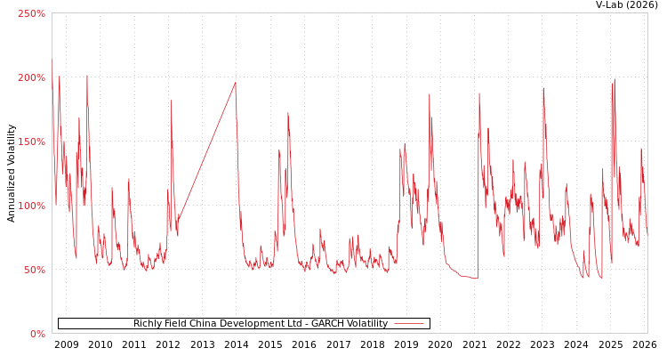 graph of Richly Field China Development Ltd GARCH