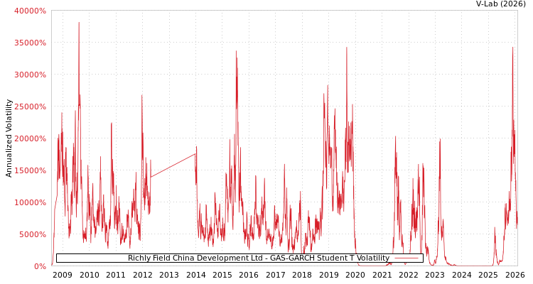 graph of Richly Field China Development Ltd GAS-GARCH-T