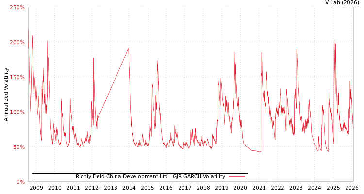 graph of Richly Field China Development Ltd GJR-GARCH