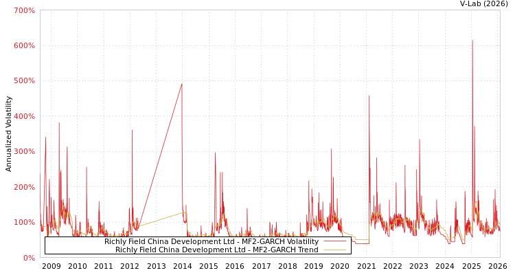 graph of Richly Field China Development Ltd MF2-GARCH