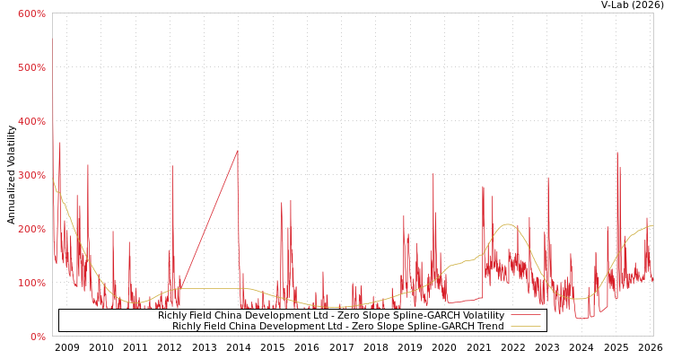 graph of Richly Field China Development Ltd S0GARCH