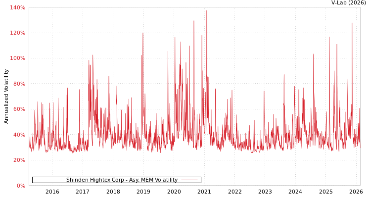 graph of Shinden Hightex Corp AMEM