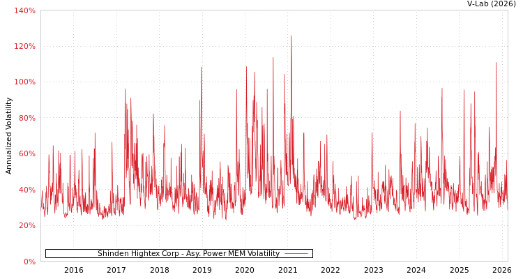 graph of Shinden Hightex Corp APMEM