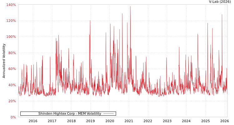 graph of Shinden Hightex Corp MEM