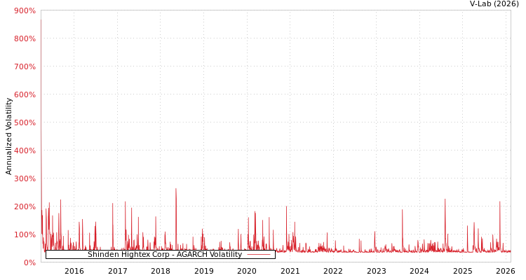 graph of Shinden Hightex Corp AGARCH