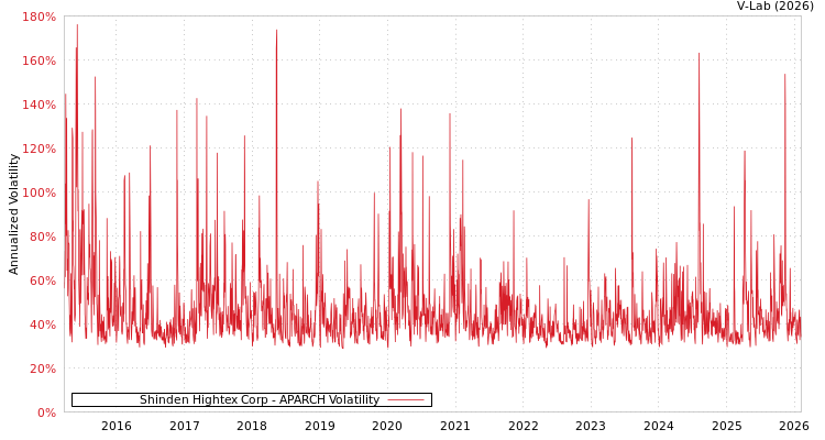 graph of Shinden Hightex Corp APARCH