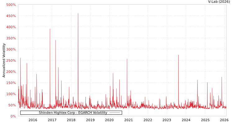 graph of Shinden Hightex Corp EGARCH